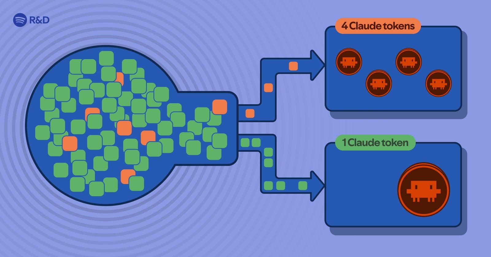 Diagram of a stream of green and orange code blocks splitting into two paths, one billed at four Claude tokens and one at a single Claude token